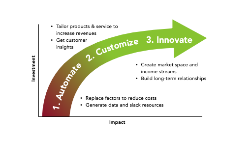 illustration of digital development model