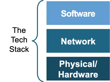 A simplified version of the tech stack
